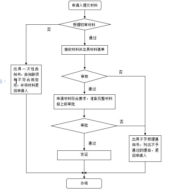 审核流程图